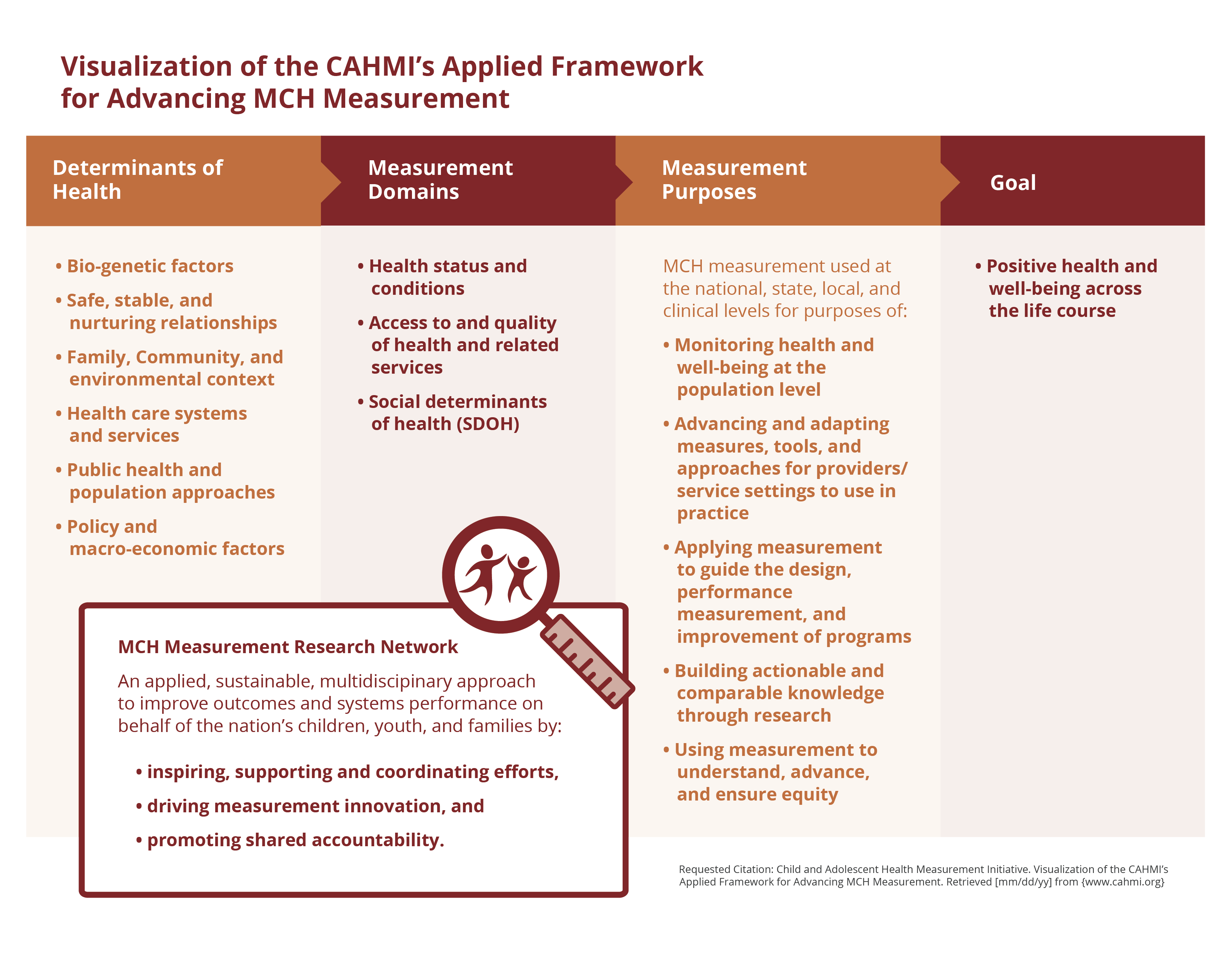Vis of CAHMI Applied Framework Advancing MCH Measurement 210727 - No Statement